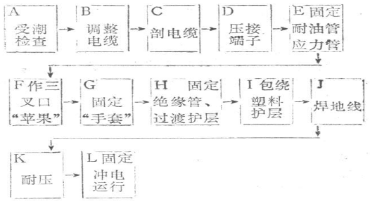 1-10kV油浸紙絕緣電纜熱縮戶內(nèi)終端頭安裝工藝流程