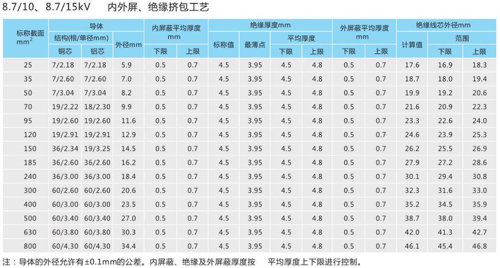 電纜尺寸參數(shù)1